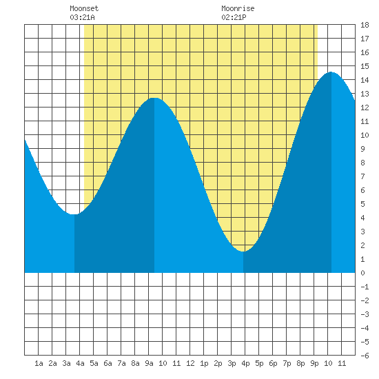 Petersburg tide chart for Friday, May 21, 2021