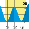 Petersburg tide chart for Sunday, May 23, 2021