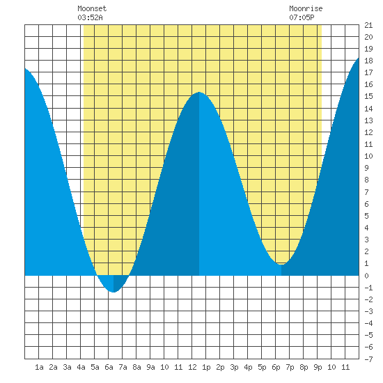 Petersburg tide chart for Monday, May 24, 2021