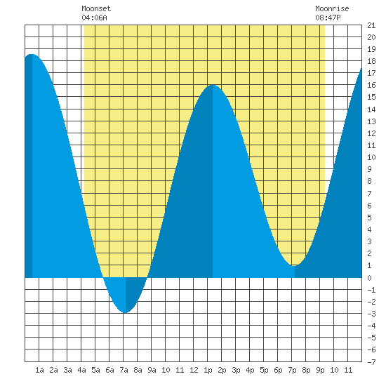 Petersburg tide chart for Tuesday, May 25, 2021
