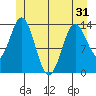 Petersburg tide chart for Monday, May 31, 2021
