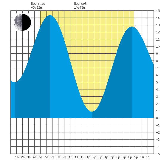 Petersburg tide chart for Monday, May 3, 2021