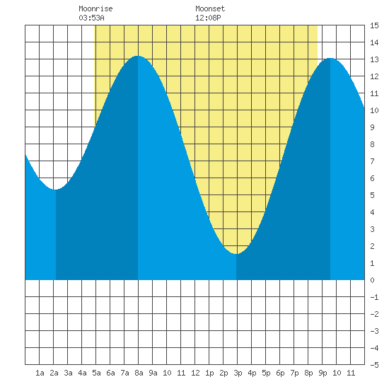 Petersburg tide chart for Tuesday, May 4, 2021