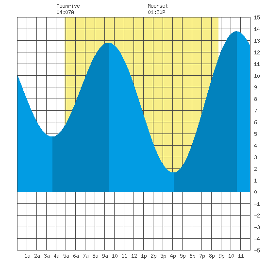 Petersburg tide chart for Wednesday, May 5, 2021