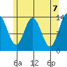 Petersburg tide chart for Friday, May 7, 2021