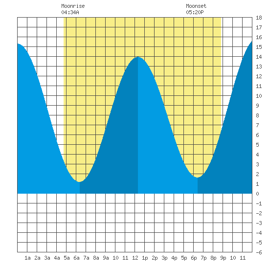 Petersburg tide chart for Saturday, May 8, 2021