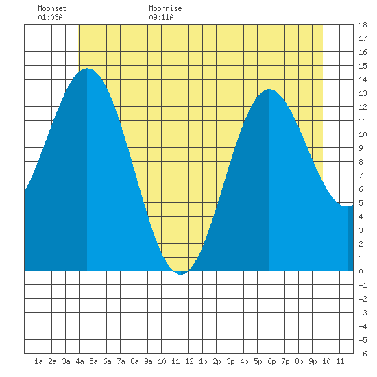 Petersburg tide chart for Tuesday, June 15, 2021