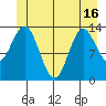 Petersburg tide chart for Wednesday, June 16, 2021