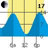 Petersburg tide chart for Thursday, June 17, 2021