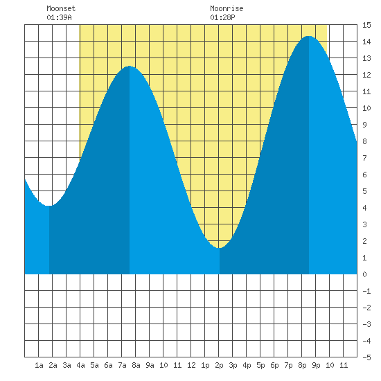 Petersburg tide chart for Friday, June 18, 2021