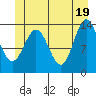 Petersburg tide chart for Saturday, June 19, 2021