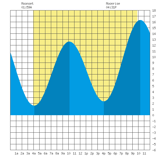 Petersburg tide chart for Sunday, June 20, 2021