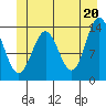 Petersburg tide chart for Sunday, June 20, 2021