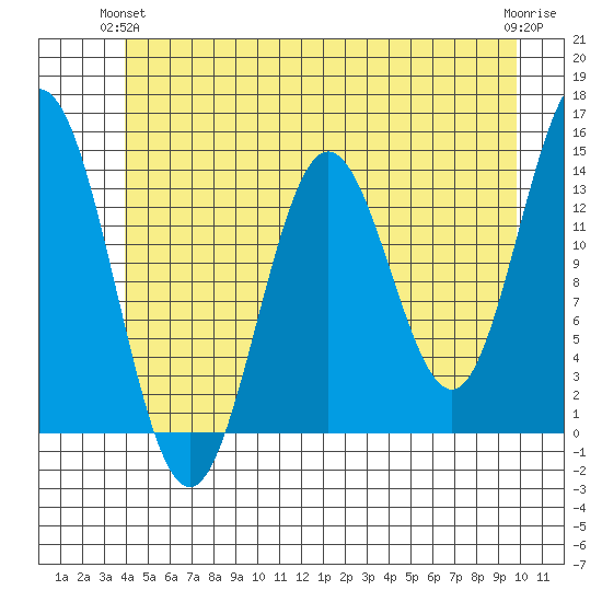 Petersburg tide chart for Wednesday, June 23, 2021