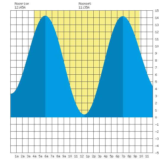 Petersburg tide chart for Wednesday, June 30, 2021