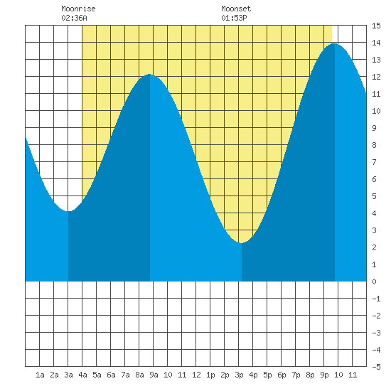 Petersburg tide chart for Thursday, June 3, 2021
