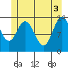 Petersburg tide chart for Thursday, June 3, 2021