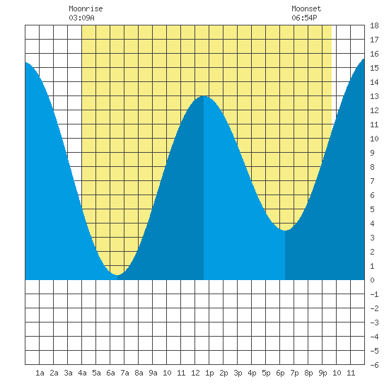 Petersburg tide chart for Monday, June 7, 2021