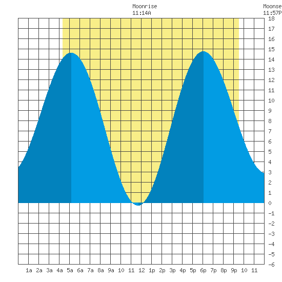 Petersburg tide chart for Thursday, July 15, 2021