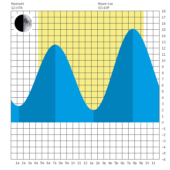Petersburg tide chart for Saturday, July 17, 2021
