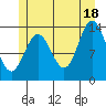 Petersburg tide chart for Sunday, July 18, 2021