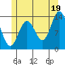 Petersburg tide chart for Monday, July 19, 2021