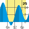 Petersburg tide chart for Sunday, July 25, 2021