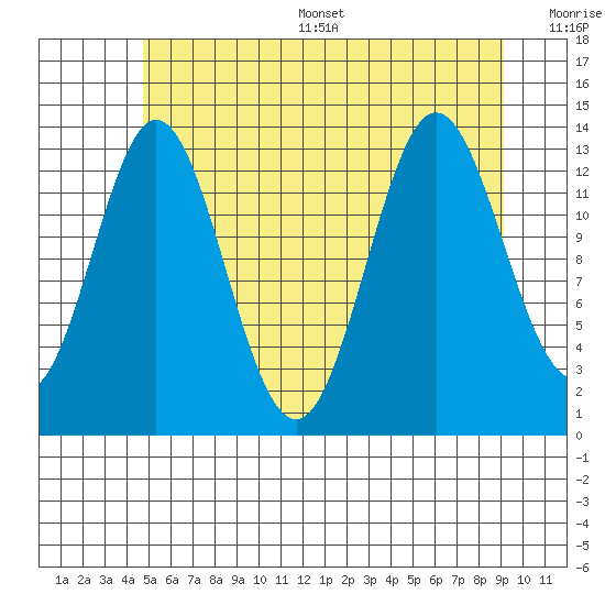 Petersburg tide chart for Thursday, July 29, 2021