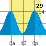Petersburg tide chart for Thursday, July 29, 2021