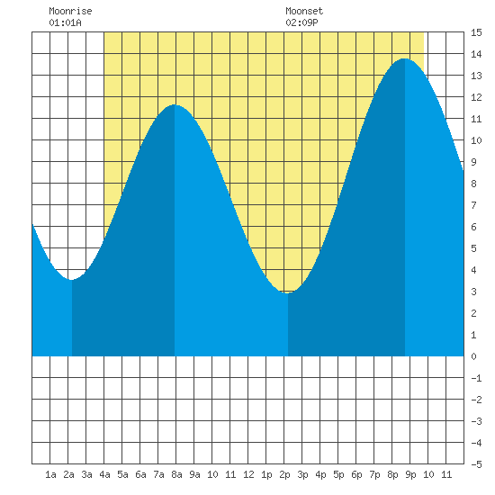 Petersburg tide chart for Friday, July 2, 2021