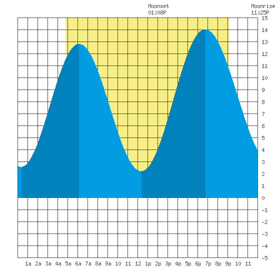 Petersburg tide chart for Friday, July 30, 2021