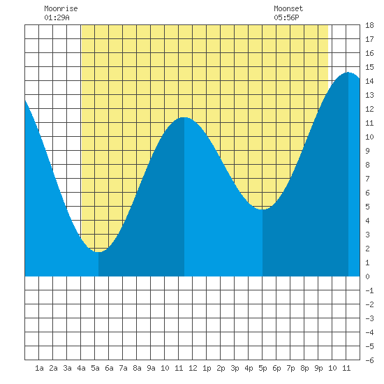 Petersburg tide chart for Monday, July 5, 2021