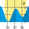 Petersburg tide chart for Wednesday, July 7, 2021