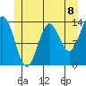 Petersburg tide chart for Thursday, July 8, 2021