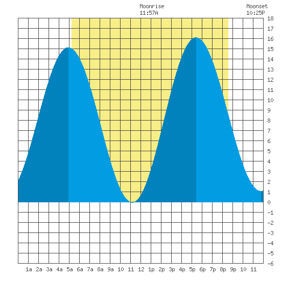 Petersburg tide chart for Friday, August 13, 2021