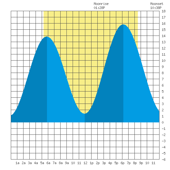 Petersburg tide chart for Saturday, August 14, 2021
