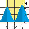 Petersburg tide chart for Saturday, August 14, 2021