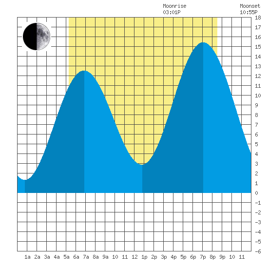 Petersburg tide chart for Sunday, August 15, 2021