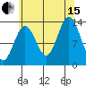 Petersburg tide chart for Sunday, August 15, 2021
