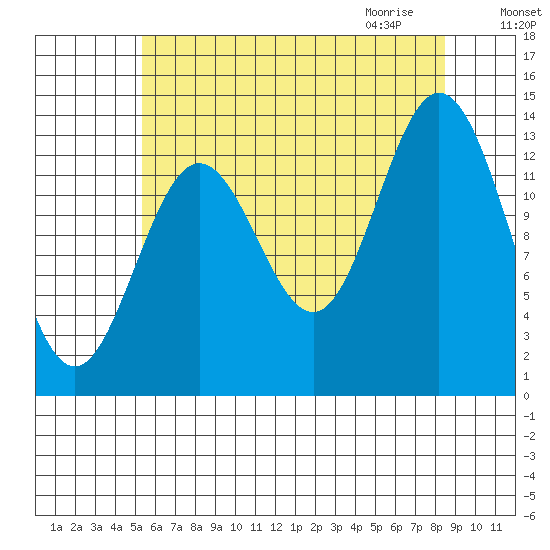 Petersburg tide chart for Monday, August 16, 2021