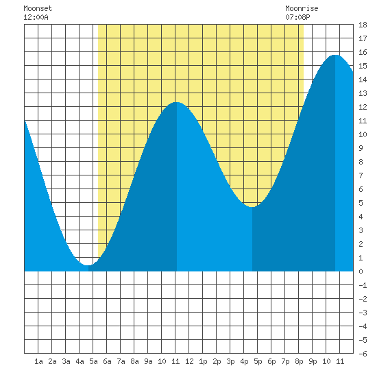 Petersburg tide chart for Wednesday, August 18, 2021
