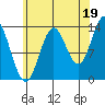 Petersburg tide chart for Thursday, August 19, 2021