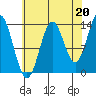 Petersburg tide chart for Friday, August 20, 2021