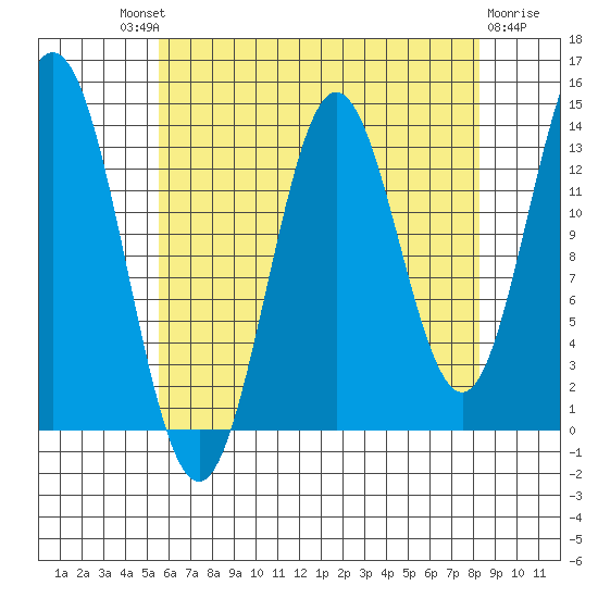 Petersburg tide chart for Saturday, August 21, 2021
