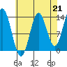 Petersburg tide chart for Saturday, August 21, 2021