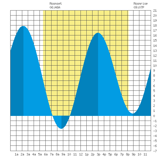 Petersburg tide chart for Monday, August 23, 2021