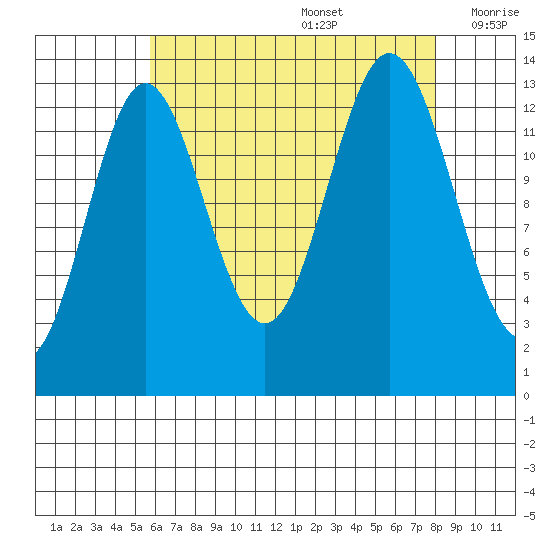 Petersburg tide chart for Saturday, August 28, 2021