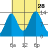 Petersburg tide chart for Saturday, August 28, 2021