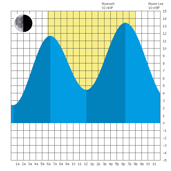 Petersburg tide chart for Sunday, August 29, 2021