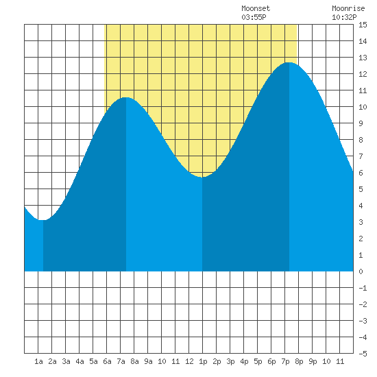 Petersburg tide chart for Monday, August 30, 2021